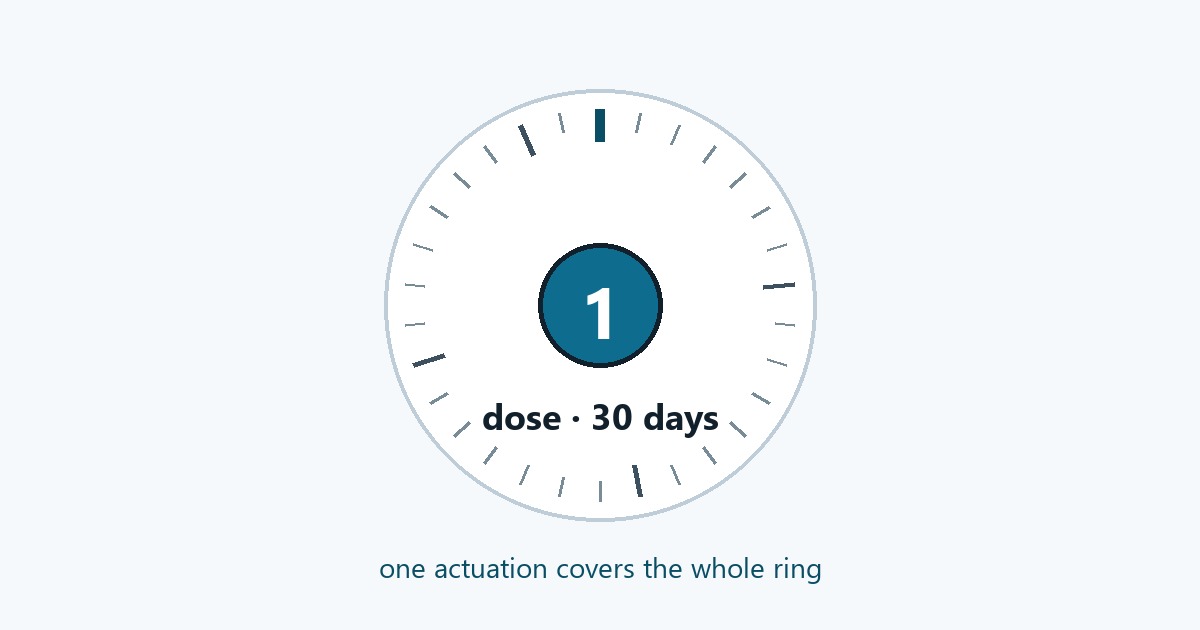 Brenapatide monthly dosing cycle — one actuation covers thirty days; original illustration by Panacea Bio Chem